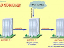 Източване на 6 млн. лв. ДДС предотвратили НАП и криминална полиция в съвместна акция