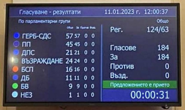 Бойко Борисов за единодушното гласуване днес: Това НС събира големи мнозинства по различни теми