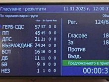 Бойко Борисов за единодушното гласуване днес: Това НС събира големи мнозинства по различни теми