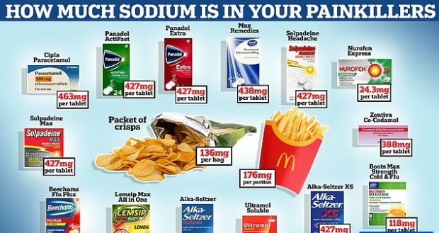 Забравете "Макдоналдс": Парацетамолът може да съдържа толкова сол, колкото 21 порции пържени картофки