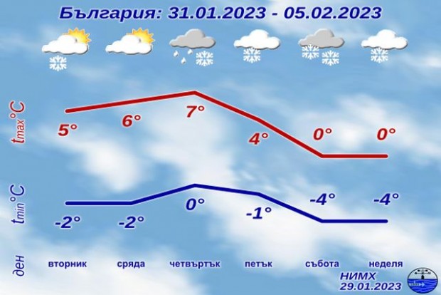 They published the forecast for the coming week