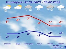 Публикуваха прогнозата за идната седмица