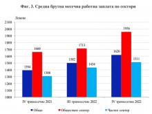 Истина ли е? НСИ обяви средната заплата в Пловдив и областта