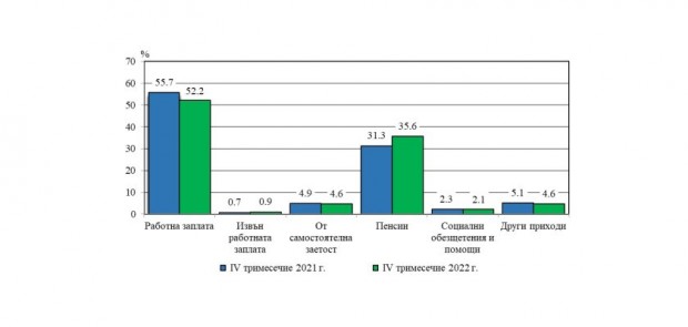 НСИ: Доходите растат малко по-бавно от разходите, потреблението на някои основни храни намалява