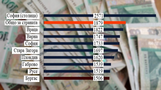 Според НСИ средната заплата в Бургаско е 1 506 лв.