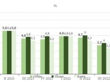 НСИ: През IV-то тримесечие на 2022 г. безработните са намалели с 12,5% спрямо същия период на 2021 г.