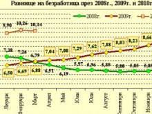 Безработицата в Пловдив 9.01%, под средното ниво за страната