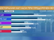 "������ �����": ���������� ������� �������� �� �������� �� � � 5 ������