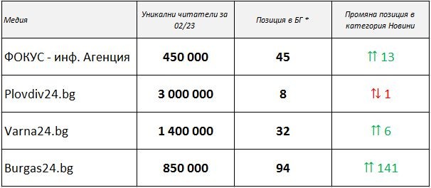 MG24 вече е една от най-големите новинарски медийни групи в България