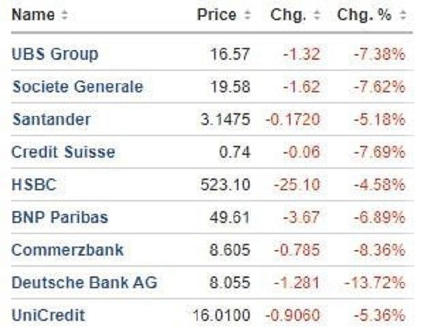 Deutsche Bank с рязък спад в акциите, повлече цялата световна банкова система отново надолу