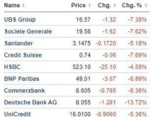 Deutsche Bank с рязък спад в акциите, повлече цялата световна банкова система отново надолу