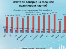 6 партии биха влезли в Народното събрание, показват данните от национално представително проучване