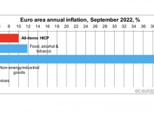 Базисната инфлация удари абсолютен рекорд в еврозоната