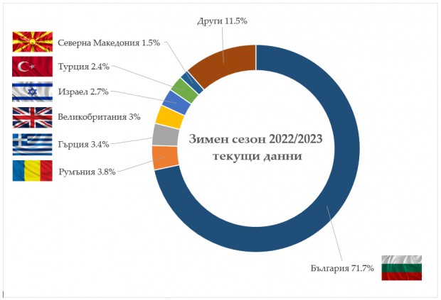 Ударен зимен сезон с ръст от близо 9%