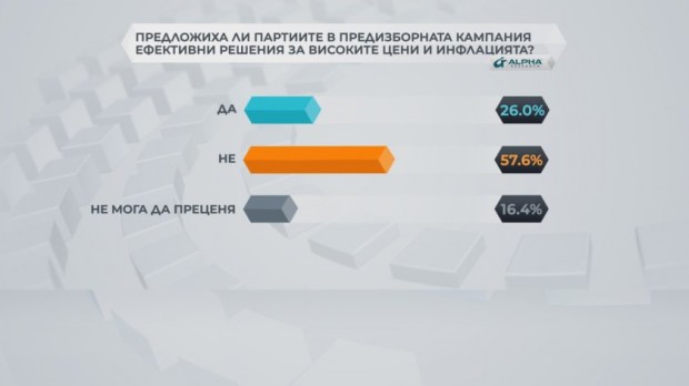 "Алфа Рисърч": 53,9% от хората смятат, че партиите не са предложили решения за увеличение на доходите