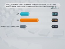 "Алфа Рисърч": 53,9% от хората смятат, че партиите не са предложили решения за увеличение на доходите