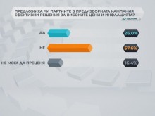"���� ������": 53,9% �� ������ ������, �� �������� �� �� ���������� ������� �� ���������� �� ��������