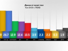 "Тренд": ПП и ДБ водят изборните резултати