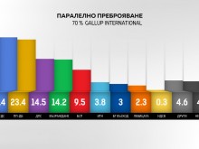 Паралелно преброяване на 70%, "Галъп": ГЕРБ-СДС: 24.4%, ПП-ДБ: 23.4%