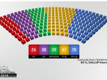 "Галъп" при паралелно преброяване при 96%: ГЕРБ-СДС води почти с процент пред ПП-ДБ