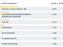 ЦИК при 5,79% протоколи: ДПС печели вота с 31,39%