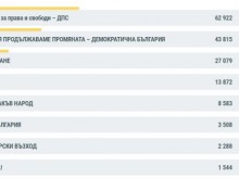 При 95.93% обработени протоколи в чужбина - ДПС води убедително