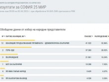 ГЕРБ-СДС напът отново да отстъпят София на ПП-ДБ