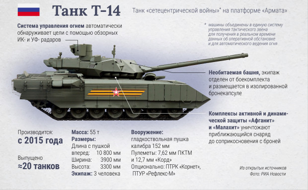 T-14 "Армата" вече е на фронта в Украйна, какво представлява най-модерният танк