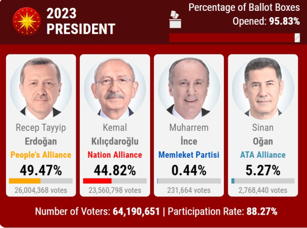 Ердоган и Кълъчдароглу отиват на балотаж, ПСР запазва мнозинството си в парламента