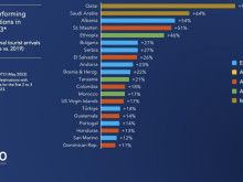 България е в топ 10 на най-добре възстановяващите се дестинации в света