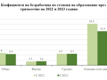 Броят на безработните е намалял с 8.7 хил. за година