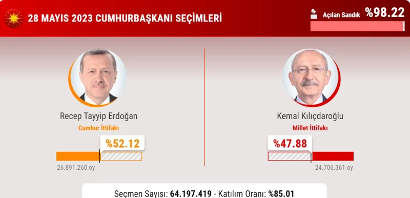 Ердоган отново ще е президент на Турция