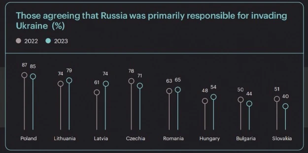 По-малко от половината българи вярват, че Русия е виновна за войната в Украйна, в Словакия са едва 40 процента