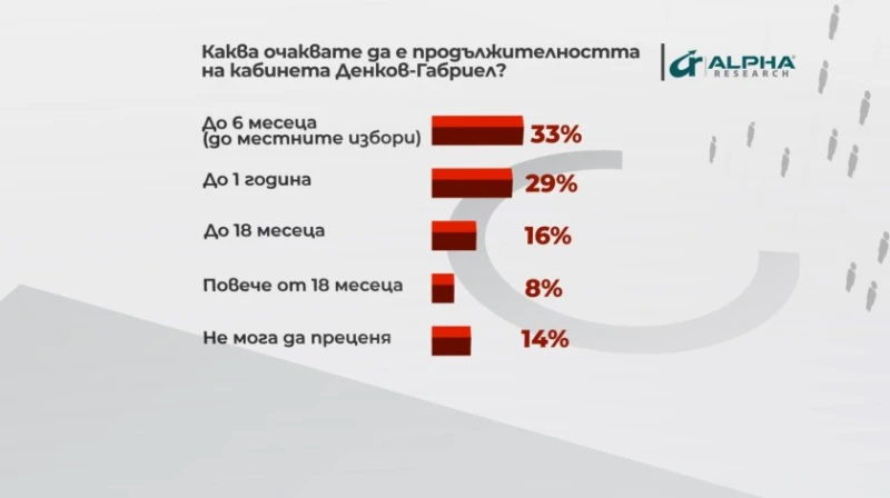 "Алфа рисърч": 33% смятат, че новият кабинет ще издържи до 6 месеца