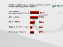 "Алфа рисърч": 33% смятат, че новият кабинет ще издържи до 6 месеца