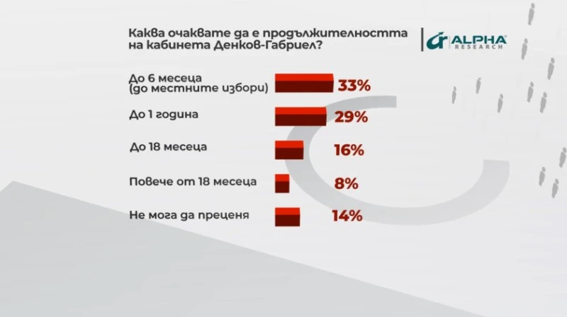 "���� ������": 33% ������, �� ������ ������� �� ������� �� 6 ������