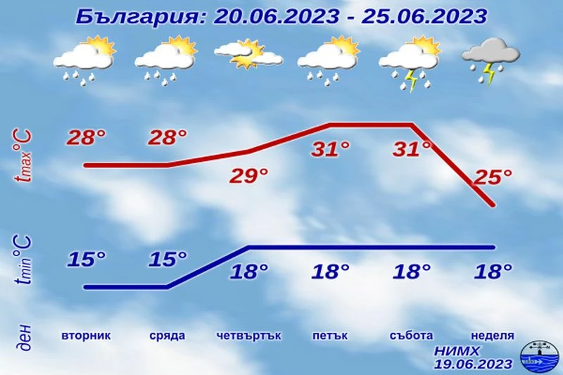 Времето: 35 градуса след дни, а после пак много дъжд