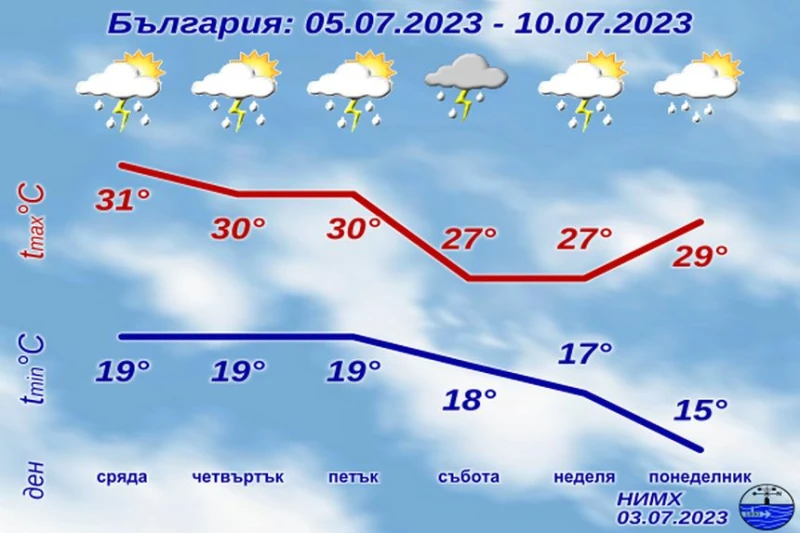 Нова порция дъжд и гръмотевични бури ни очакват в следващите дни