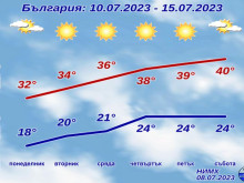 Връхлитат ни адски жеги, другата събота - над 40 градуса