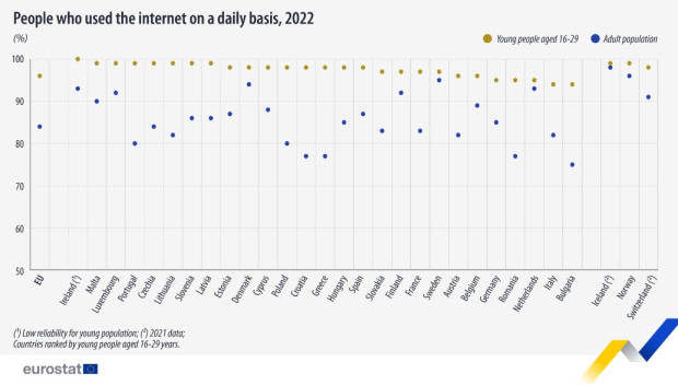 Младите в България и Италия използват най-малко интернет от ЕС ежедневно