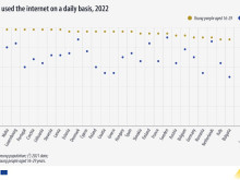 Младите в България и Италия използват най-малко интернет от ЕС ежедневно