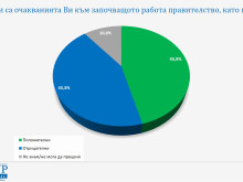 "Галъп": Правителството се приема като неизбежна опция, но без ясни очаквания