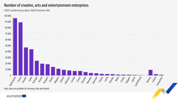 България в топ 5 за най-малко предприятия за творческа дейност в ЕС