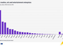 България в топ 5 за най-малко предприятия за творческа дейност в ЕС