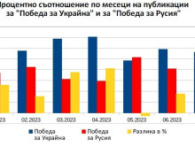 "Възраждане": Българските медии стават все по-скептични по отношение на победата за Украйна