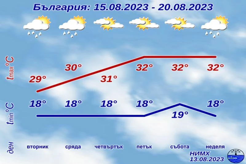 Дъжд и слънце се редуват в следващите дни