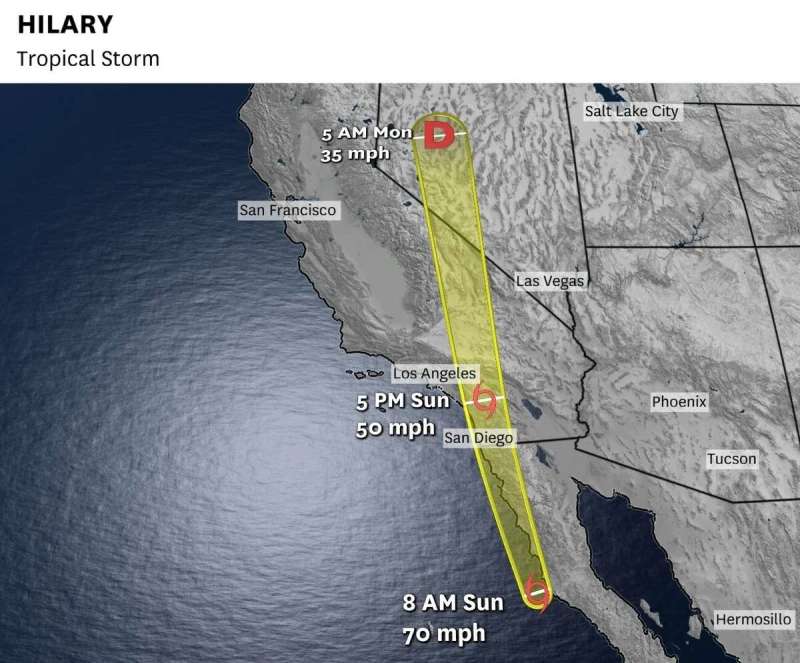 "Хилари" отслабна до пост-тропически циклон, но 25 милиона души в Калифорния са в опасност от наводнения