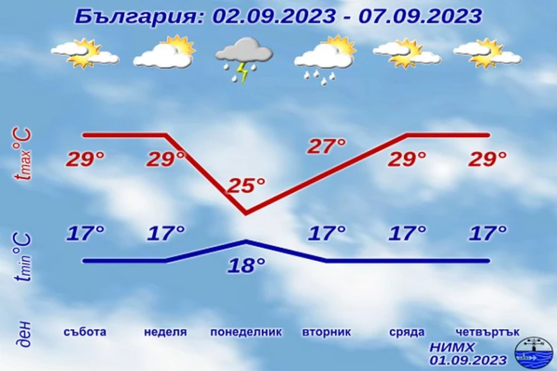 С началото на септември времето се променя