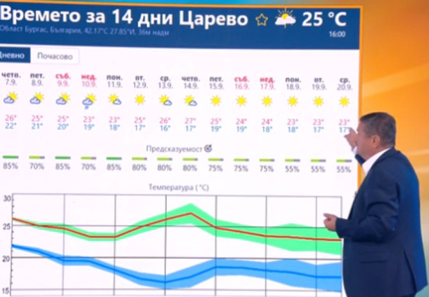 Климатологът проф. Рачев успокои хората в Царево