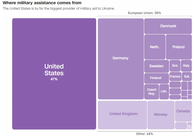 CNN: Западът спаси Украйна с 350 милиарда долара от януари 2022 година, кой какво даде